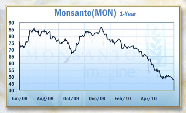 monopoly's dead markets